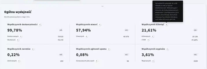 przykład wpływu automatyzacji e-mail marketingu