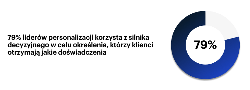 79% liderów personalizacji korzysta z silnika decyzyjnego w celu określenia, którzy klienci otrzymają jakie doświadczenia